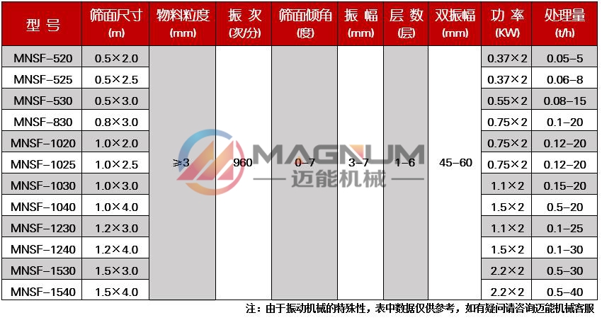 玻璃紗直線振動篩技術參數