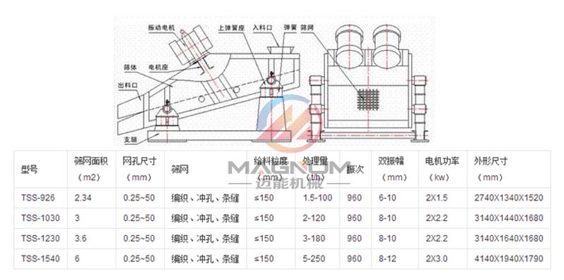 尾礦干排脫水振動篩參數