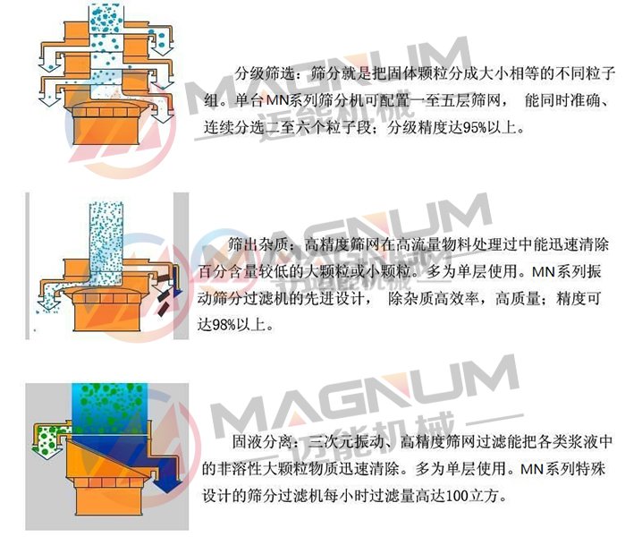 烤瓷粉塑料振動(dòng)篩