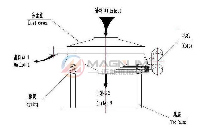 直排式振動篩結(jié)構(gòu)圖