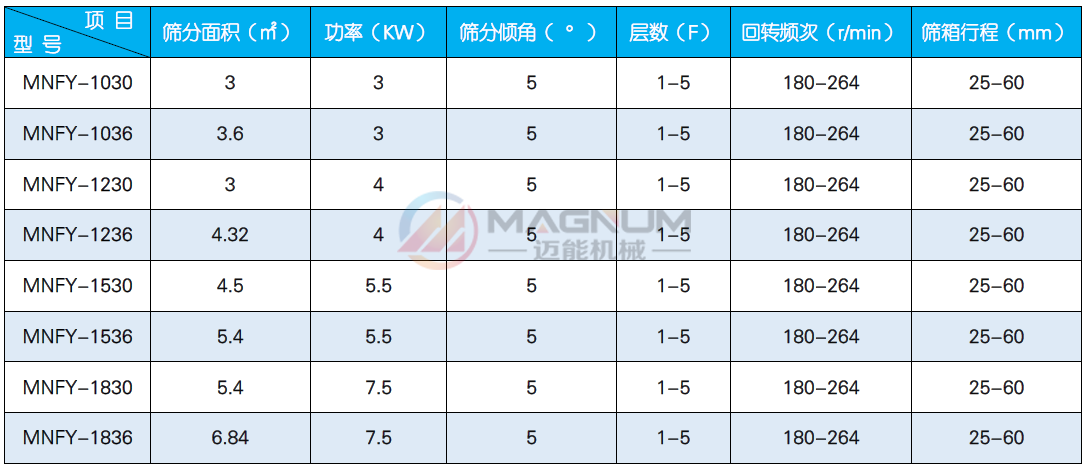 機制砂方形搖擺篩技術參數