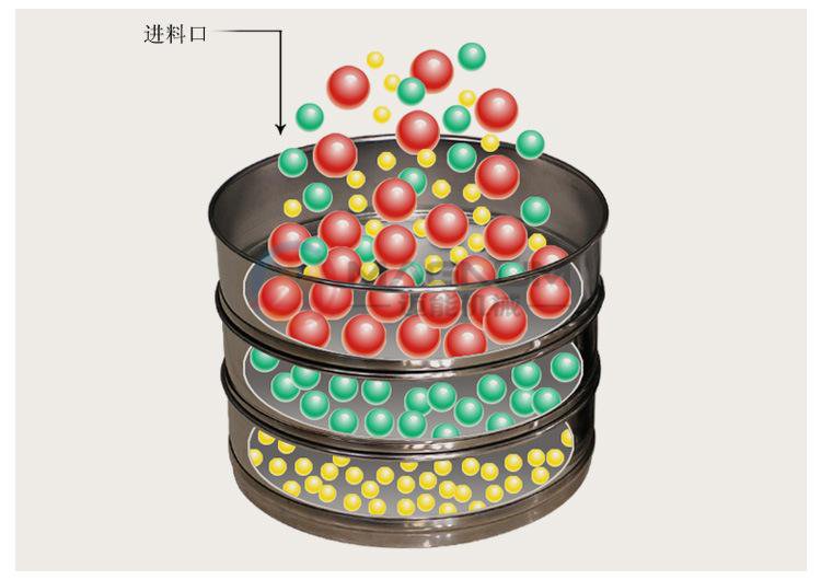 檢驗篩原理